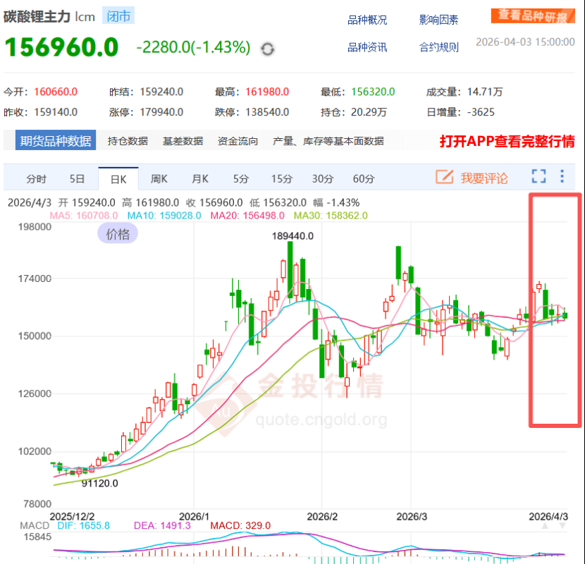 10个月飙涨120%！锂价来到十字路口 产业链公司如何应对？ - 图片1