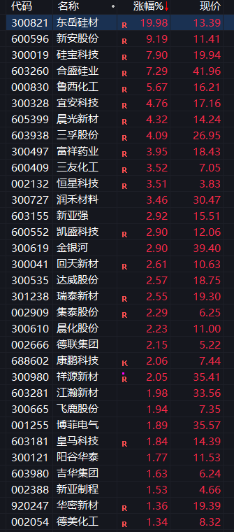 A股三大股指集体上涨，石油化工爆发，消费电子、存储器拉升，医药股调整 - 图片10