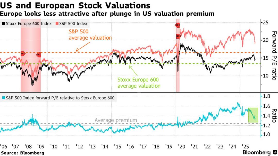 多年积累的优势正在消退，欧洲股市吸引力转弱 - 图片1