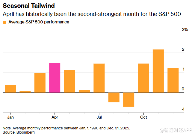 散户大军报税后携资杀回，美股“四月行情”启动在即？ - 图片1