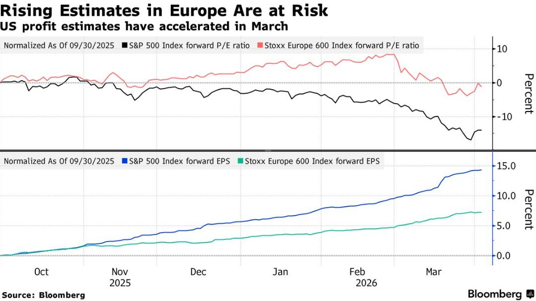 多年积累的优势正在消退，欧洲股市吸引力转弱 - 图片2