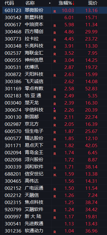 A股三大股指集体上涨，石油化工爆发，消费电子、存储器拉升，医药股调整 - 图片9