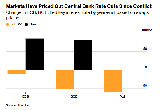 瑞银警告:伊朗战事下债市交易员正押注“2022剧本” 但这一次可能大错特错 - 图片1