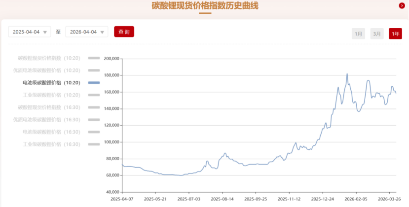 10个月飙涨120%！锂价来到十字路口 产业链公司如何应对？ - 图片2