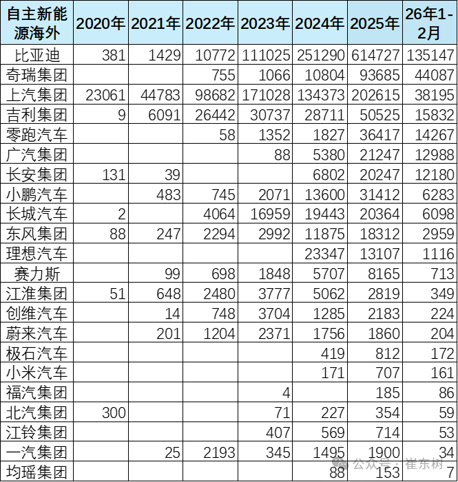 崔东树：1-2月中国海外市场自主品牌销量72万台 同比增长66% - 图片9