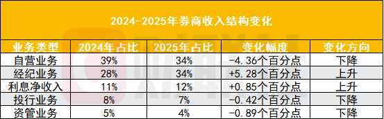 128家券商2025全成绩单出炉 自营与经纪分列前二 仅相差30亿 - 图片1