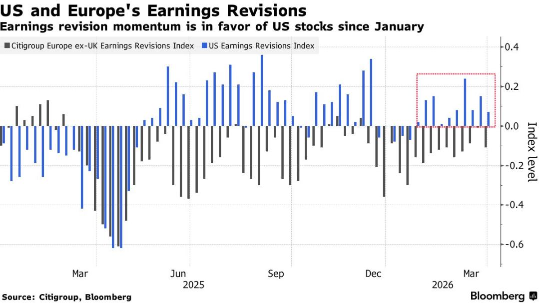 多年积累的优势正在消退，欧洲股市吸引力转弱 - 图片3