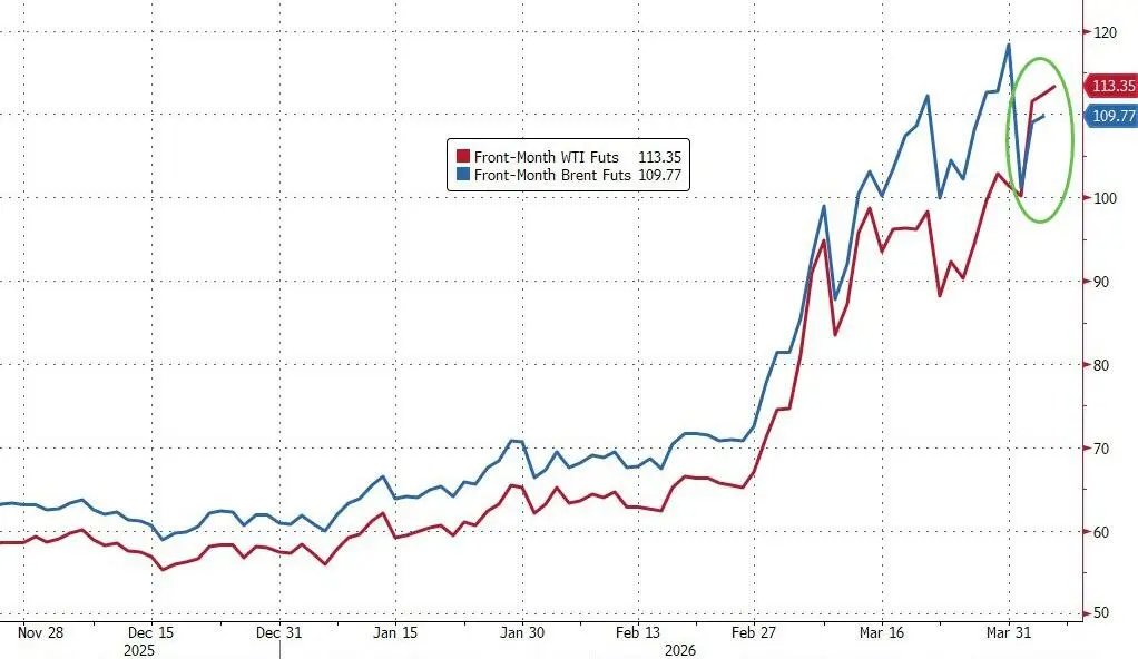 全球争相抢购原油，美国原油溢价创历史新高 - 图片1
