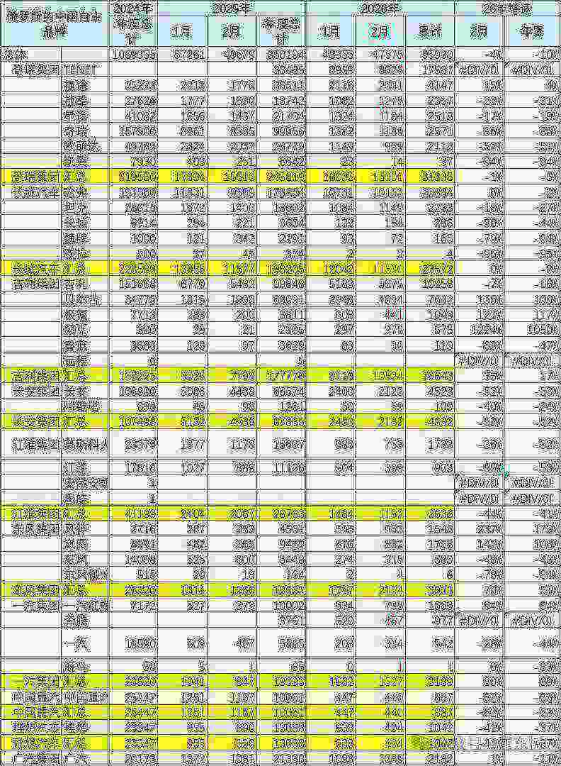 崔东树：1-2月中国海外市场自主品牌销量72万台 同比增长66% - 图片12