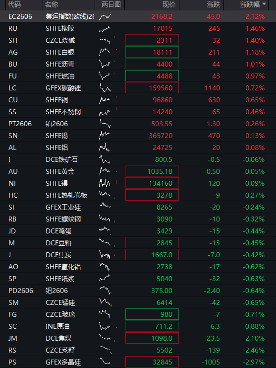 A股三大股指集体上涨，石油化工爆发，消费电子、存储器拉升，医药股调整 - 图片13