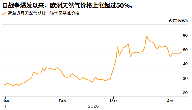 特朗普威胁升级战争浇灭停火希望 欧洲天然气价格上涨 - 图片1