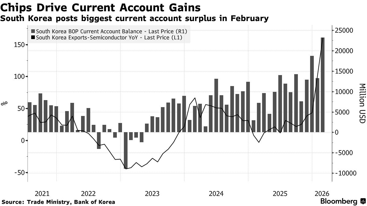存储芯片出口强劲“立头功”！韩国2月经常账户顺差创历史新高 - 图片1