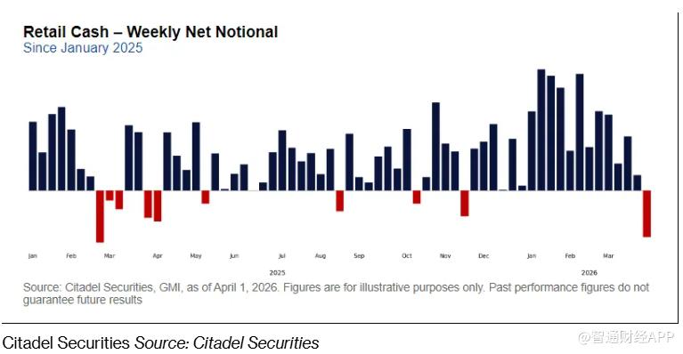 散户大军已现“投降”信号 Citadel：或预示美股将迎阶段性反弹 - 图片1