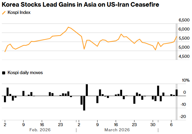 股债汇齐涨！能源冲击警报暂除，韩国资产从“战争折价”回归AI芯片叙事 - 图片1