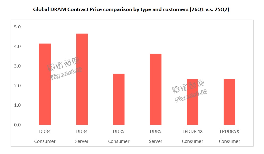 群智咨询：预计二季度DRAM涨价周期将持续 下半年涨幅呈收窄态势 - 图片3