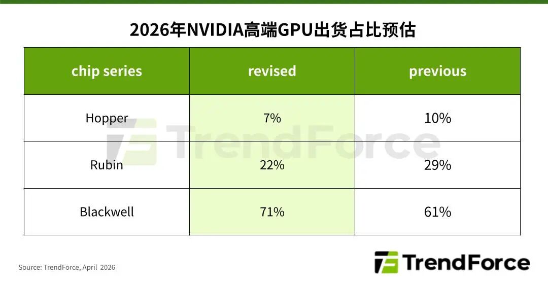 TrendForce集邦咨询：2026年Blackwell将占英伟达高端GPU出货量超7成 - 图片1