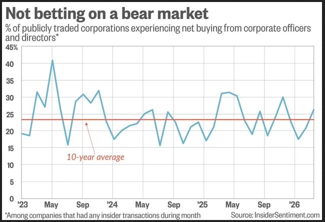 美股3月大跌期间企业内部人士逆势买入!“熊市开端论”被驳 反弹窗口或已打开 - 图片1
