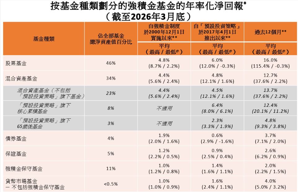 香港积金局：强积金旗下股票基金平均年化收益率达4.8% 跑赢通胀 - 图片1