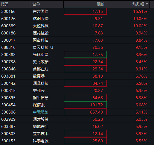 AH股大幅高开：创业板涨3%，算力硬件爆发，油气股上演跌停潮，恒科指暴涨4%，科网股集体反弹 - 图片7