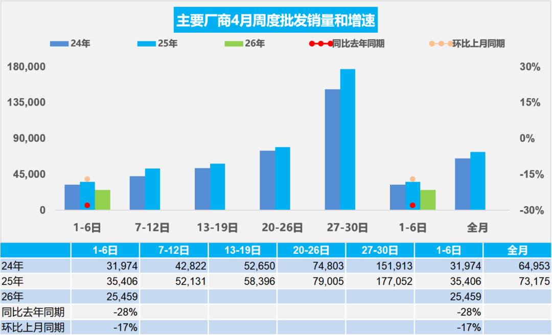乘联分会:4月1-6日全国乘用车市场零售14.9万辆 较上月同期下降20% - 图片2