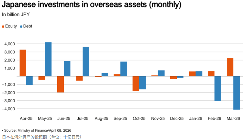 日本投资者3月豪掷2.2万亿扫货外股,创近一年最大买入纪录 - 图片1