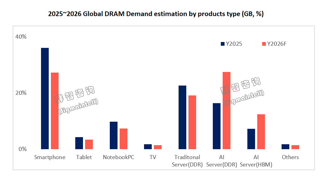 群智咨询：预计二季度DRAM涨价周期将持续 下半年涨幅呈收窄态势 - 图片1