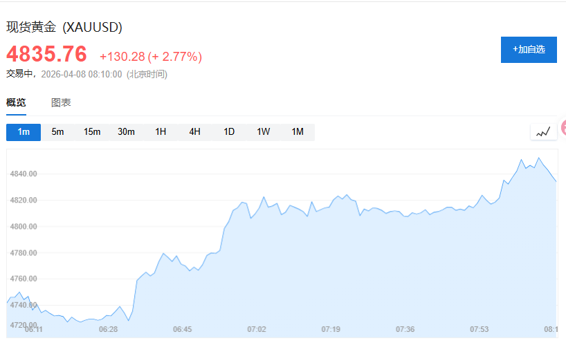 美伊“停火两周”,油价大跌破百元关口,全球股市上涨,金价重上4800 - 图片3