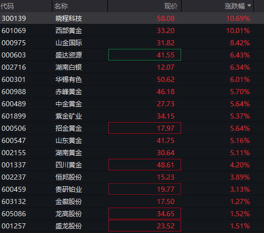 AH股大幅高开：创业板涨3%，算力硬件爆发，油气股上演跌停潮，恒科指暴涨4%，科网股集体反弹 - 图片9