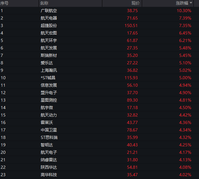 AH股大幅高开：创业板涨3%，算力硬件爆发，油气股上演跌停潮，恒科指暴涨4%，科网股集体反弹 - 图片6