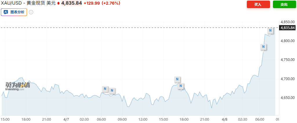 美伊同意停火两周 黄金涨超3%、原油狂泻19%跌破百元关口 - 图片1