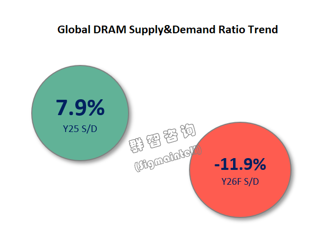 群智咨询：预计二季度DRAM涨价周期将持续 下半年涨幅呈收窄态势 - 图片2
