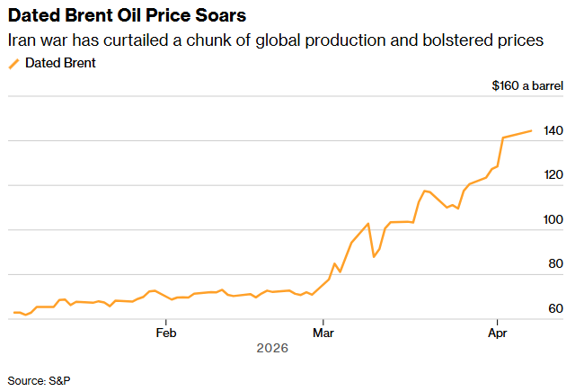 中东战事引爆全球抢油潮!即期布伦特原油飙涨至144.42美元/桶创历史新高 - 图片1