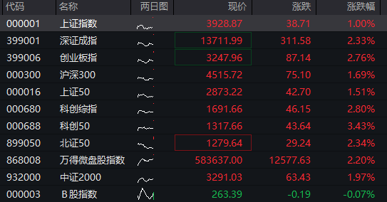 AH股大幅高开：创业板涨3%，算力硬件爆发，油气股上演跌停潮，恒科指暴涨4%，科网股集体反弹 - 图片1