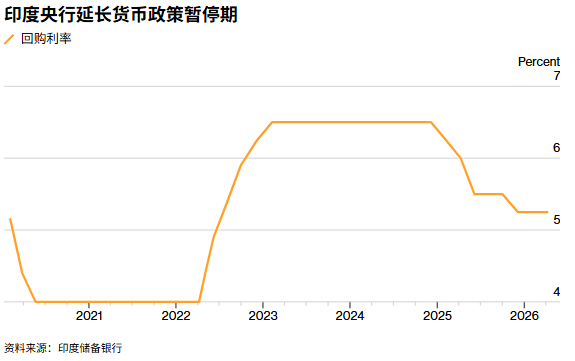 美伊停火“及时雨”缓解外压 印度央行选择按兵不动 稳卢比成最优先级 - 图片1