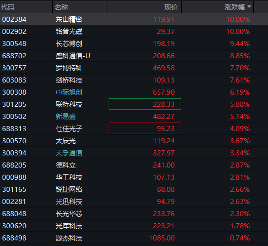 AH股大幅高开：创业板涨3%，算力硬件爆发，油气股上演跌停潮，恒科指暴涨4%，科网股集体反弹 - 图片8