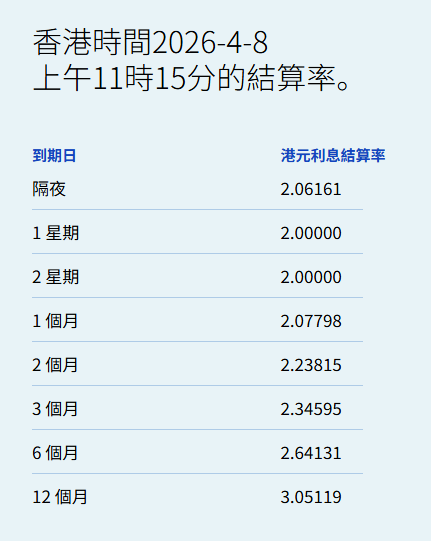 港元拆息全线向上 一个月拆息连升两日报2.07798% - 图片1