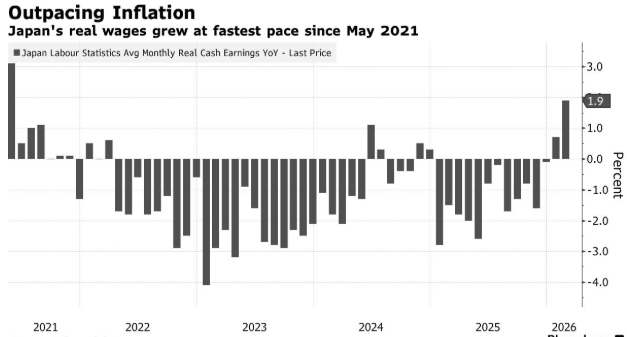 日本实际工资增速创2021年来新高 4月加息“发令枪”已上膛 - 图片1