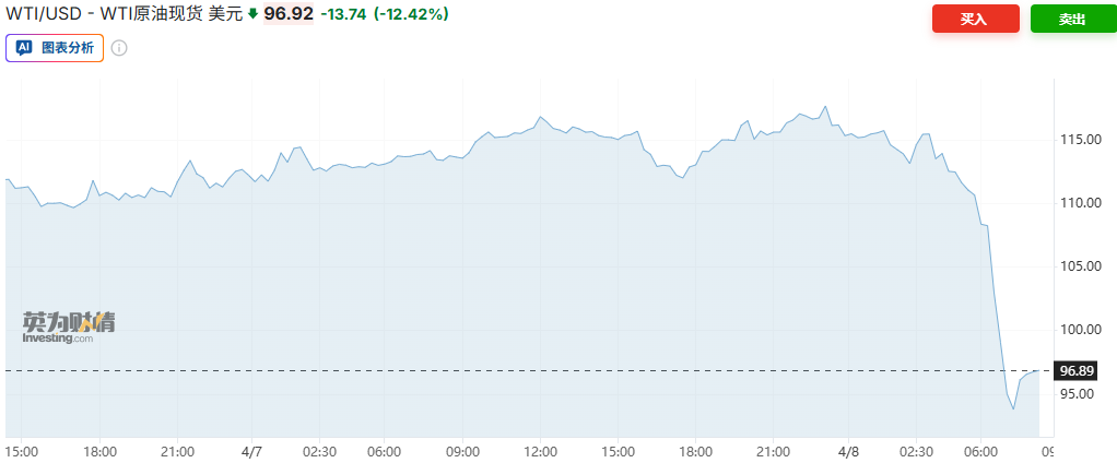 美伊同意停火两周 黄金涨超3%、原油狂泻19%跌破百元关口 - 图片2