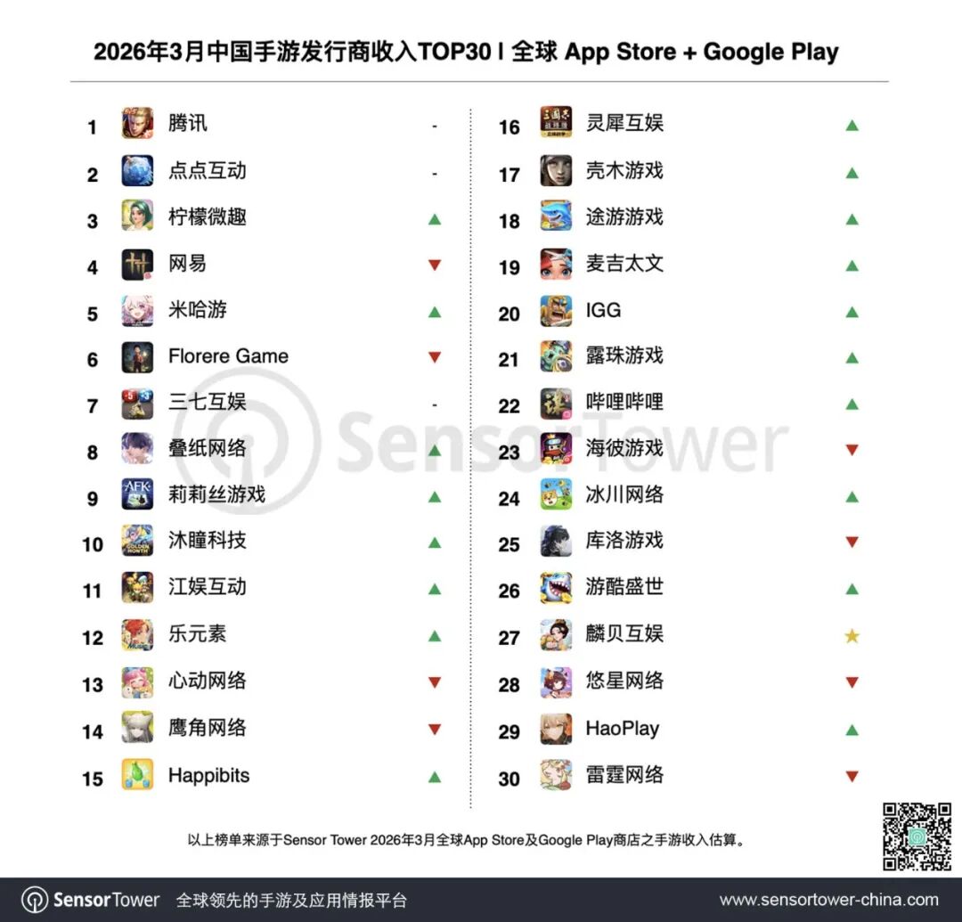 Sensor Tower：腾讯(00700)《王者荣耀》、《和平精英》和《三角洲行动》包揽3月中国App Store手游收入榜TOP3 - 图片1
