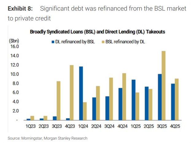 大摩预警：私人信贷阵痛难免 但尚无引爆系统性风险之虞 - 图片1