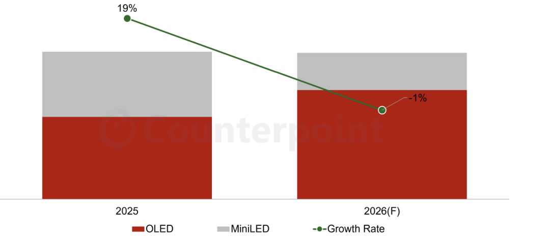 Counterpoint Research:存储成本上涨趋势持续 预计2026年笔电面板市场同比下滑5% - 图片1