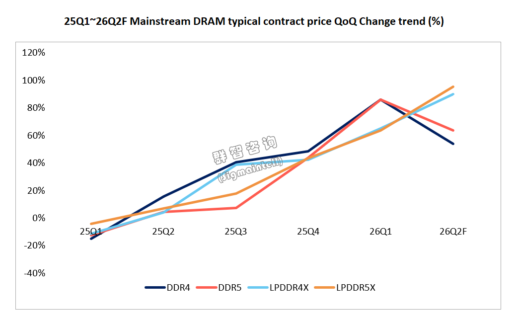 群智咨询：预计二季度DRAM涨价周期将持续 下半年涨幅呈收窄态势 - 图片4