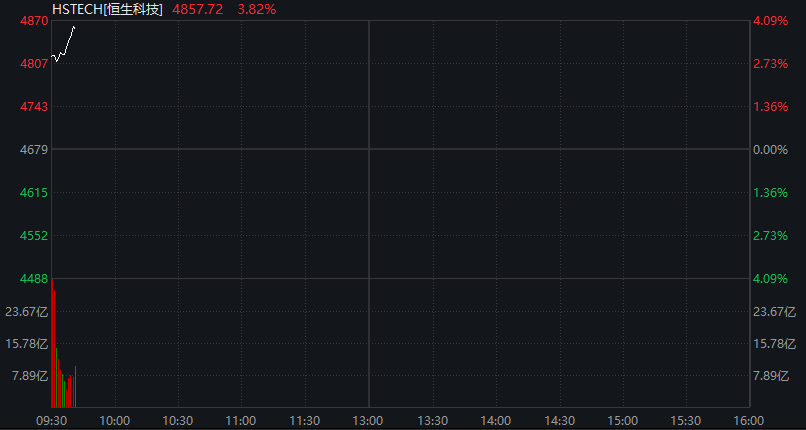 AH股大幅高开：创业板涨3%，算力硬件爆发，油气股上演跌停潮，恒科指暴涨4%，科网股集体反弹 - 图片5