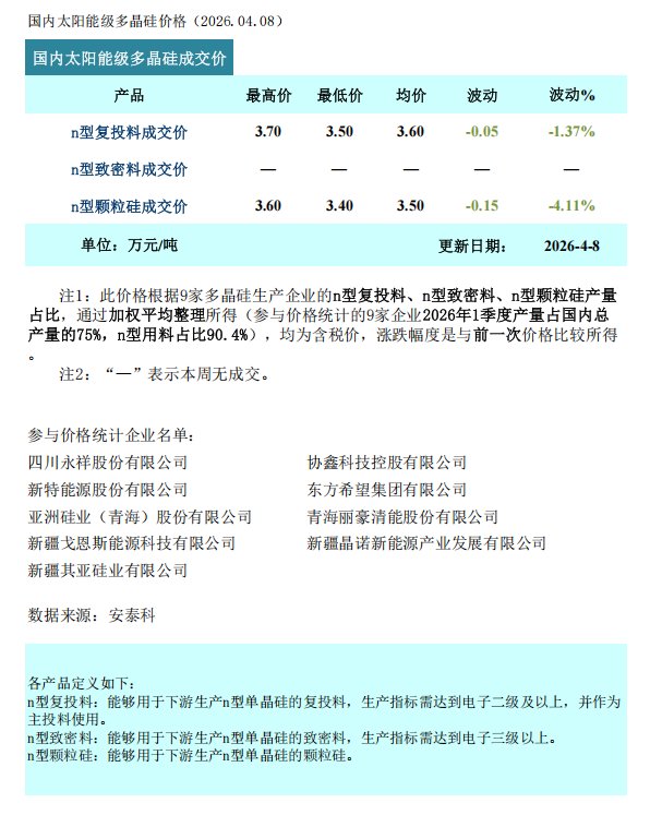 硅业分会：供需失衡矛盾难解 多晶硅价格继续承压寻底 - 图片1