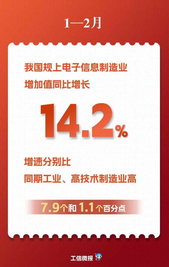 工信部：1—2月我国规上电子信息制造业增加值同比增长14.2% - 图片1