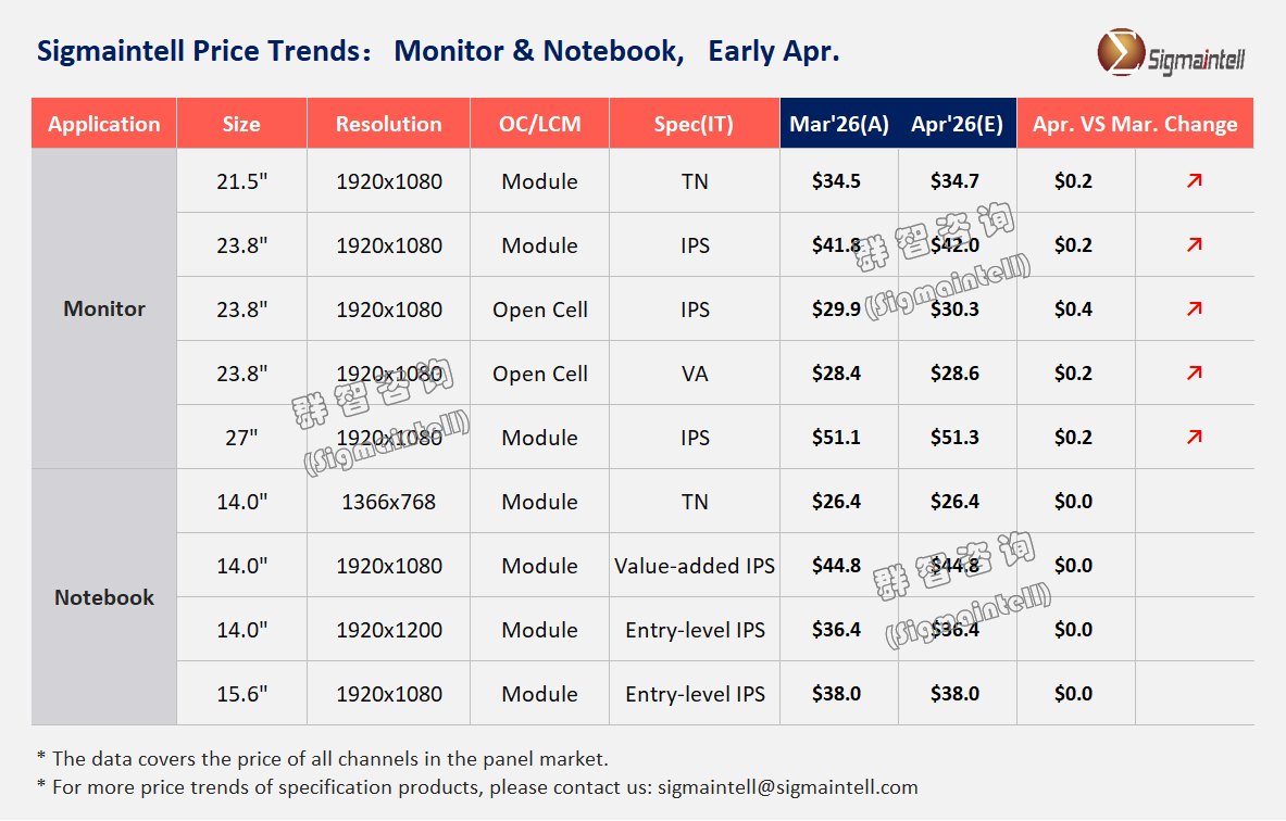 群智咨询：预测4月份显示器主流规格面板价格全面延续涨势 - 图片1
