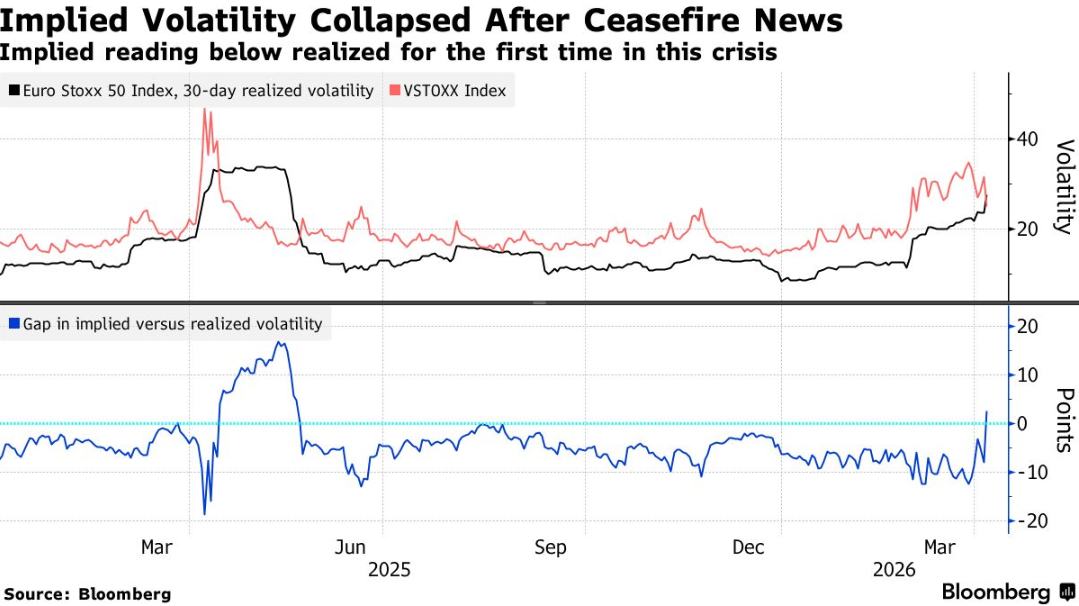 美伊停火两周,欧洲股市创近一年最大涨幅 - 图片1