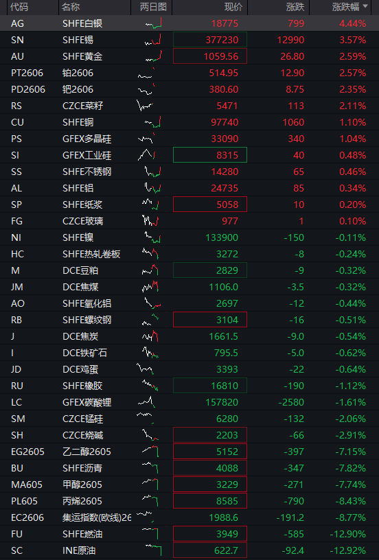AH股大幅高开：创业板涨3%，算力硬件爆发，油气股上演跌停潮，恒科指暴涨4%，科网股集体反弹 - 图片4