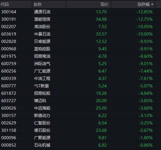 AH股大幅高开：创业板涨3%，算力硬件爆发，油气股上演跌停潮，恒科指暴涨4%，科网股集体反弹 - 图片10