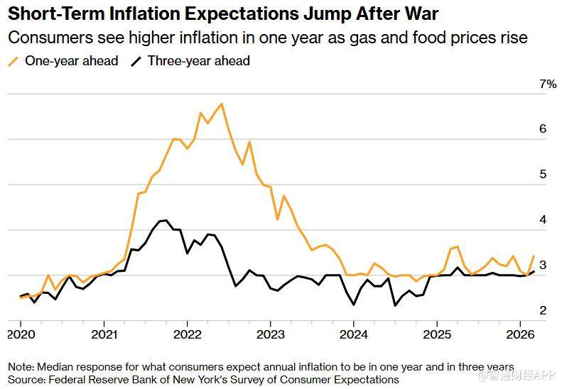 美国消费者短期通胀预期升至3.4% 为一年来最大涨幅 - 图片1